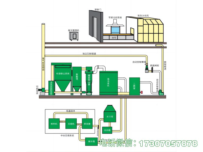 火化炉尾气治理设备是殡葬火化炉专用尾气治理核心设备，采用全流程尾气治理工艺打造，集成集气、除尘、净化、监测、排放等功能，治理效果稳定、合规达标，符合国家环保排放标准与殡葬行业规范，适配各类规格火化炉，耐温耐腐蚀，操作便捷、维护简单，可有效解决火化炉尾气污染问题，是殡仪馆火化炉环保治理的必备核心设备。